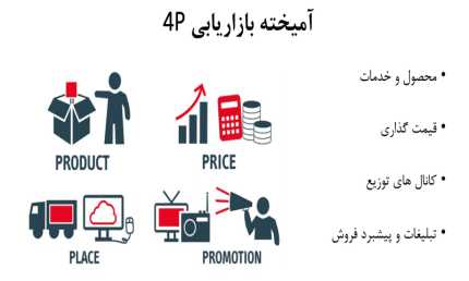 آمیخته های بازاریابی 4P