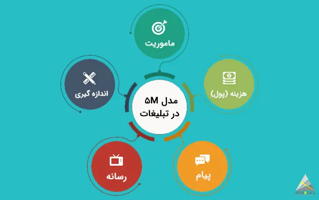 مدل 5M در مدیریت تبلیغات